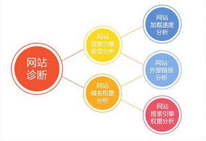 网站seo诊断书