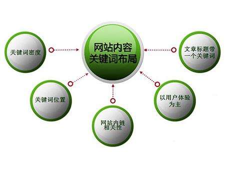 汕尾全网云cms网站怎么布局关键词？
