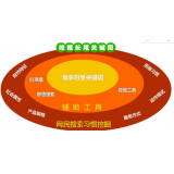 汕尾SEO关键词从商业角度看的选择策略